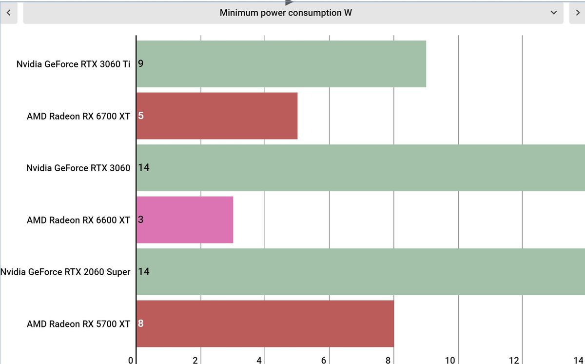 AMD Radeon RX 6600 XT performance graphs