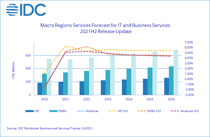 idc-forecasts-5-6-growth-in-it-and-business-services-tv-tech