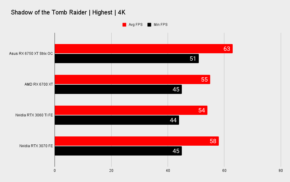 Asus Radeon RX 6750 XT Strix OC