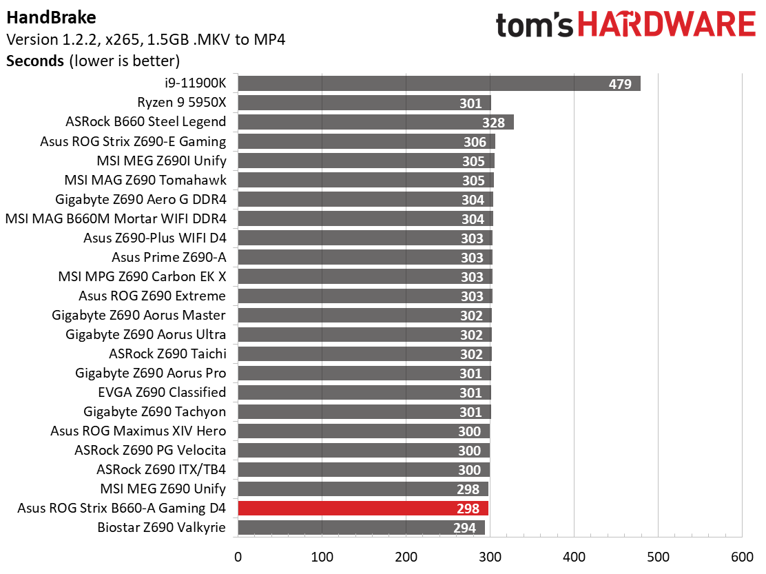 Asus ROG Strix B660-A Gaming WIFI D4