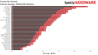 GPU Hierarchy performance charts, May 2020