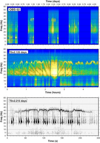 Whale calls recorded during a seismic survey in the Gulf of California. Top: This spectrogram of ocean sound was recorded by a hydrophone during an air gun seismic experiment in the Gulf of California in 2002. Color indicates the loudness of the sounds, with yellow the loudest. Dark blue represents when the air guns were not being fired. The bright yellow signals ranging from about 17 to 30 Hertz are calls from fin whales, according to WHOI researchers. Middle: A 5-hour span from the first panel shows more detail in the sounds. The brief blank periods between are short silences between intense whale call activity. Bottom: A 5-minute span from the second panel show the presence of at least two fin whales, one much close to the hydrophone than the other.