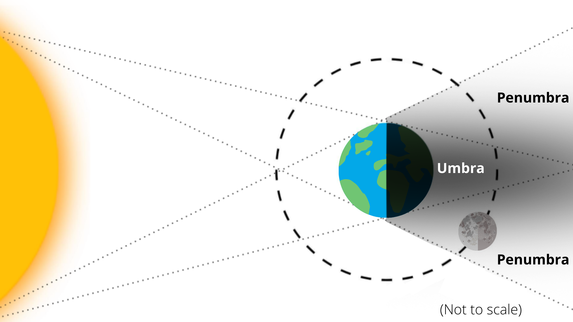 lunar eclipse diagram showing show Earth casts a shadow across the lunar surface.