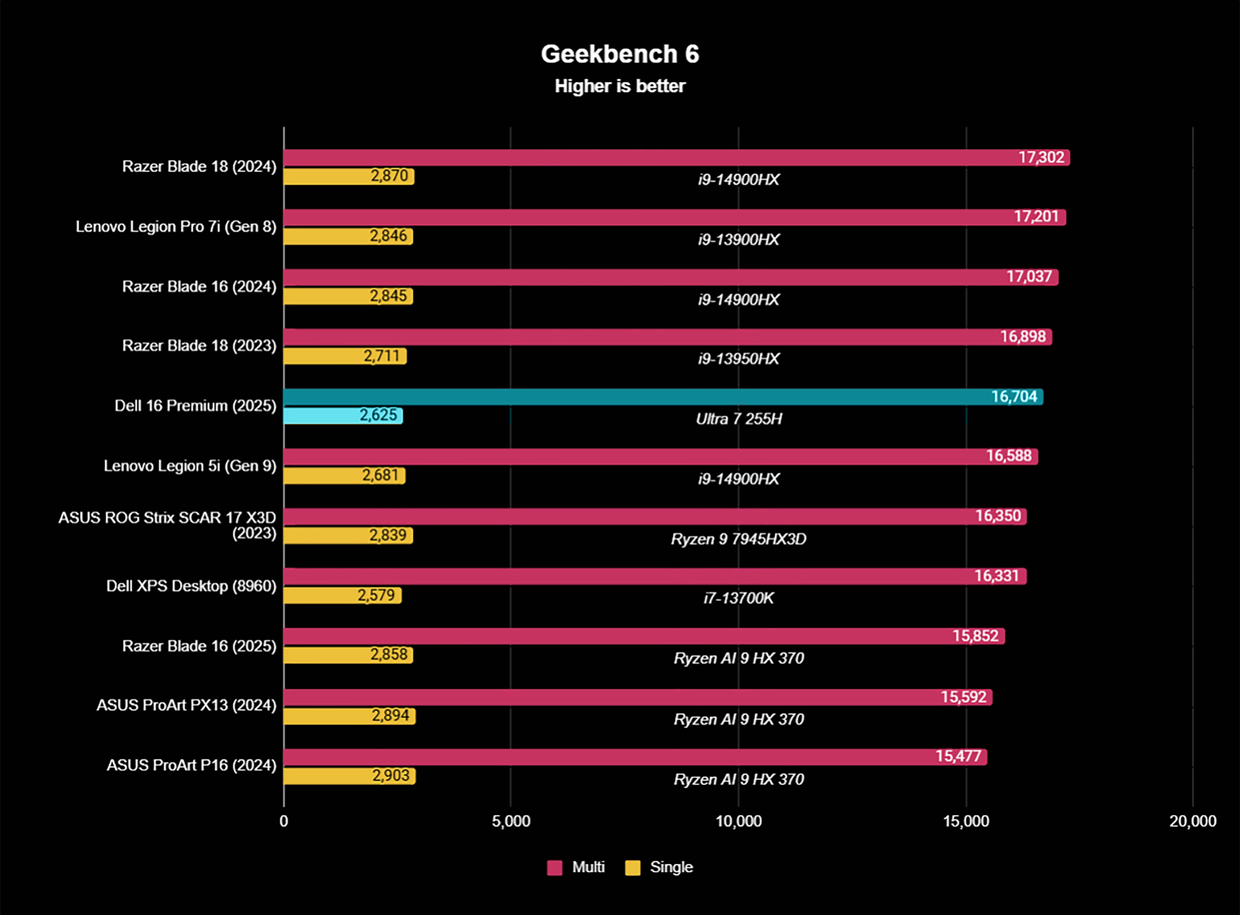 A graph showing how the Dell 16 Premium Geekbench 6 benchmark results compare to other devices.