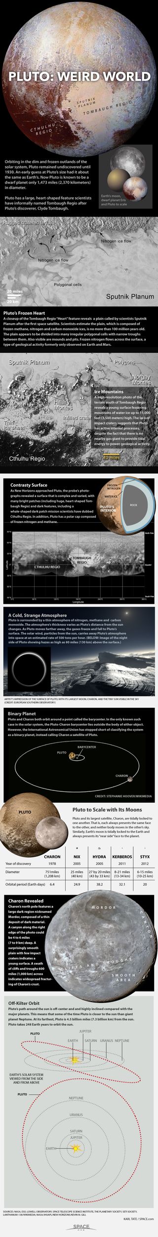 Pluto and its moons orbit the sun near the edge of our solar system. Learn all about Pluto's weirdly eccentric orbit, four moons and more in this Space.com infographic.