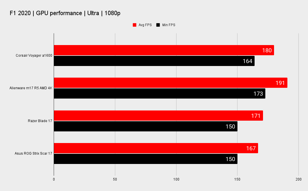 Corsair Voyager a1600 gaming benchmarks