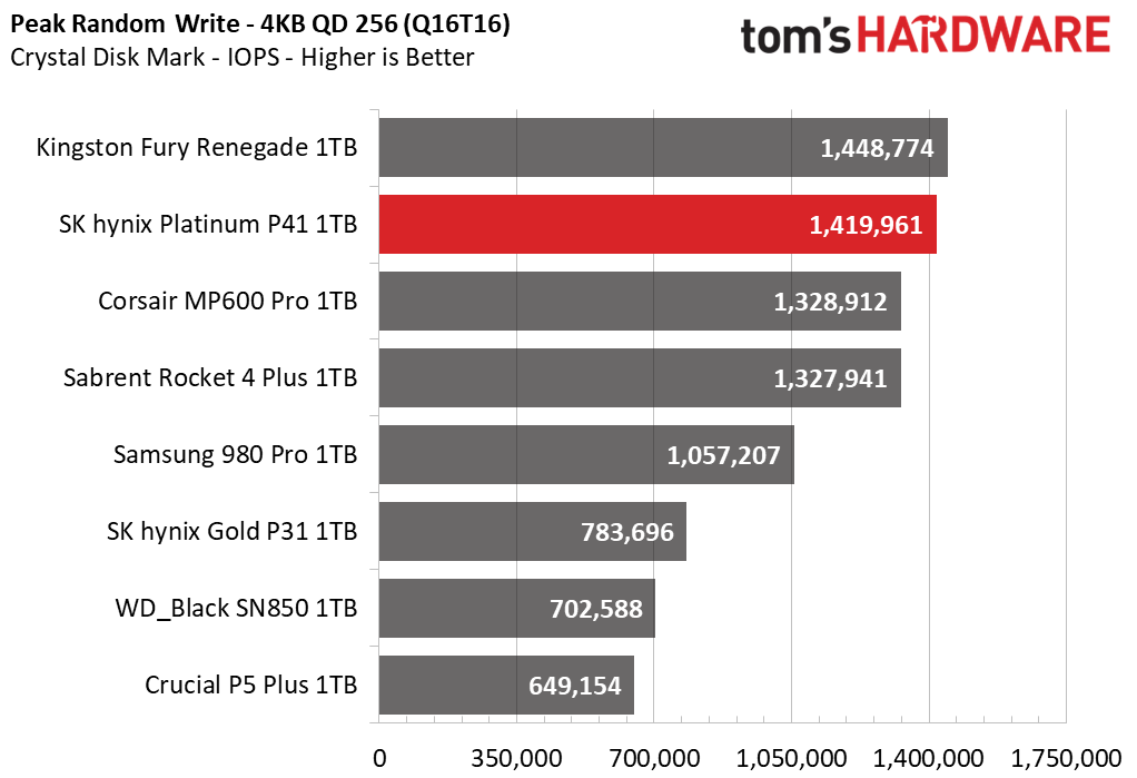 SK hynix Platinum P41 1TB Update