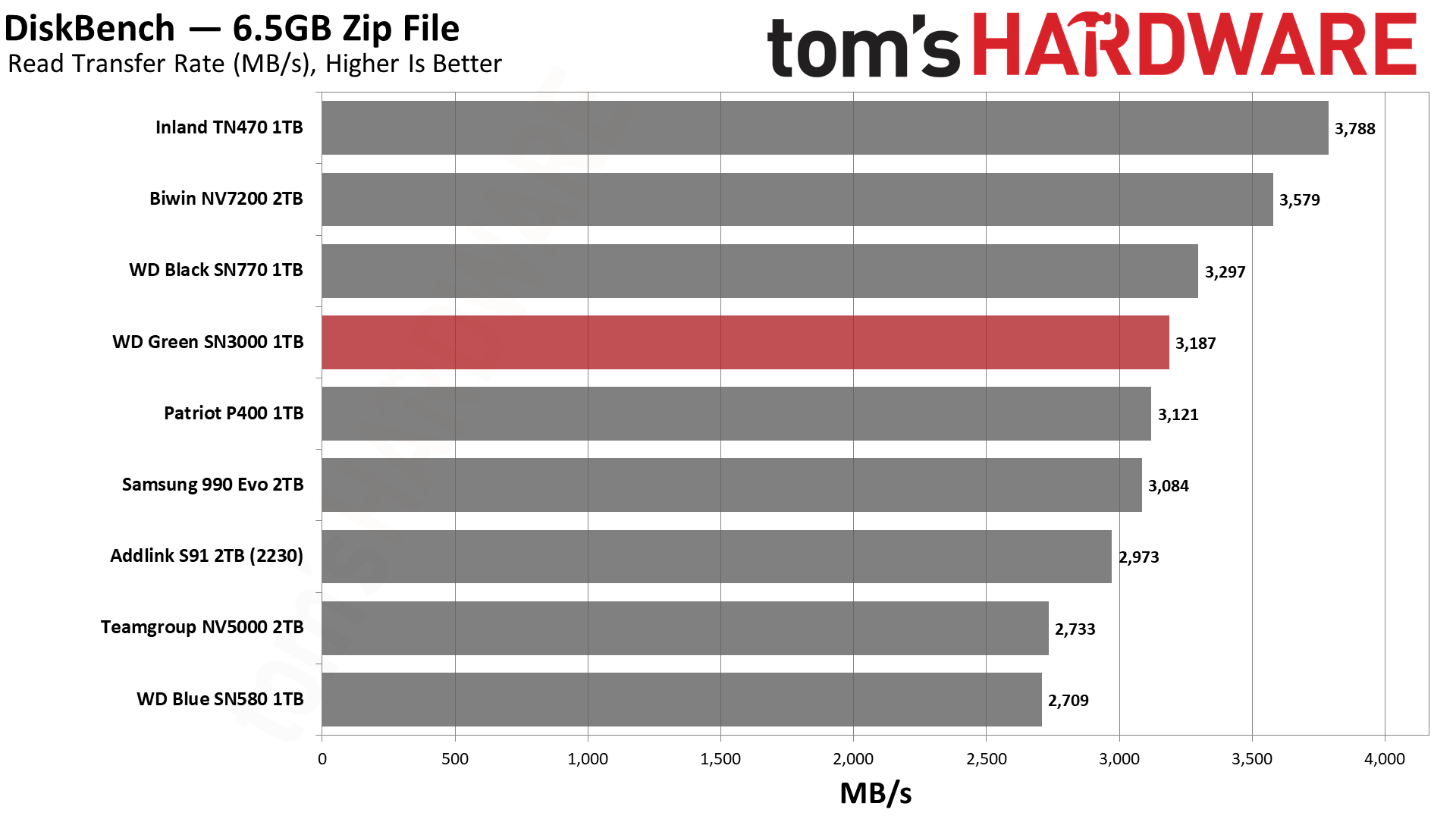 WD Green SN3000 1TB SSD