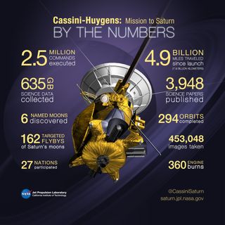 The numerical values describing Cassini's accomplishments show how significant the 13-year mission truly was.