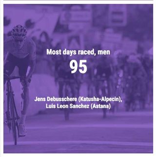 95 - Most days raced (men) Jens Debusschere, Luis Leon Sanchez