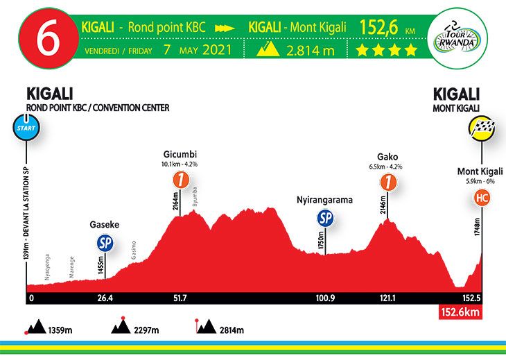 stage 6 profile 2021 Tour du Rwanda
