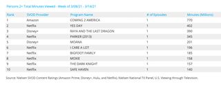 Nielsen weekly SVOD rankings - movies March 8-14