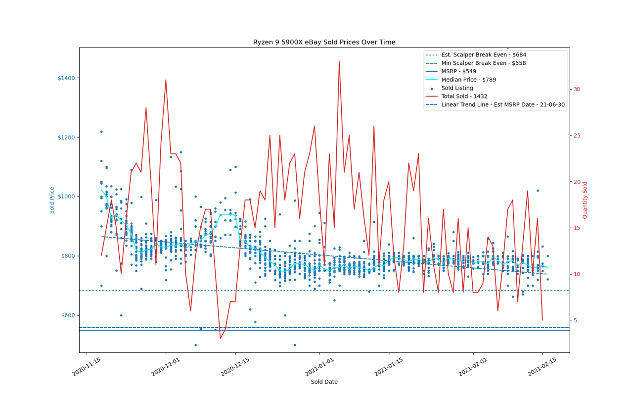 AMD Ryzen 5000 eBay Price Trends
