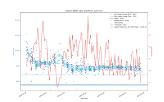 AMD Ryzen 5000 eBay Price Trends