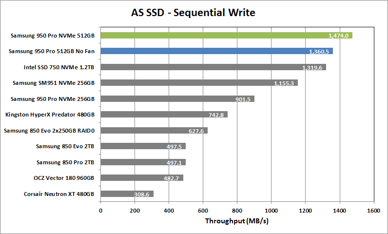 Samsung 950 Pro NVMe 512GB 03 AS SSD Seq Write