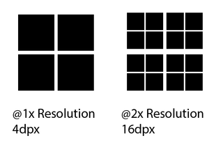 How high-resolution screens work. On the left, four device pixels on a standard-resolution screen; on the right, the 16 device pixels that result in an image of the same size when the result is displayed on a high-resolution screen