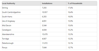 A chart showing the areas in the UK with the most solar panels