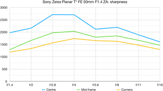 Sony Zeiss Planar T* FE 50mm F1.4 ZA lab graph