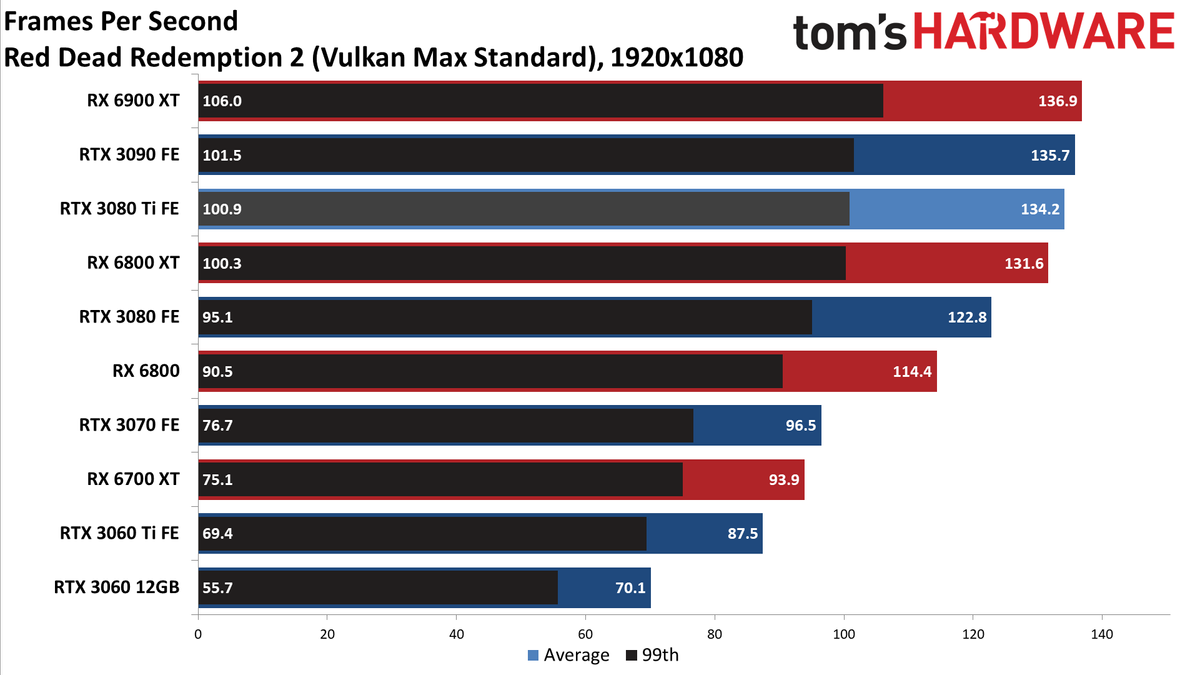GeForce RTX 3080 Ti 1080p standard gaming charts