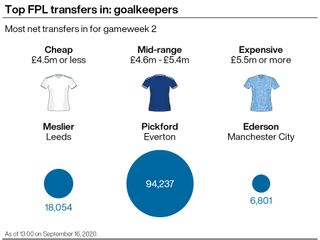 A graphic showing the most popular transfers in (net) in the Fantasy Premier League ahead of gameweek two