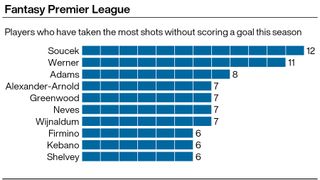 A graphic showing which Premier League footballers have taken the most shots without a goal this season