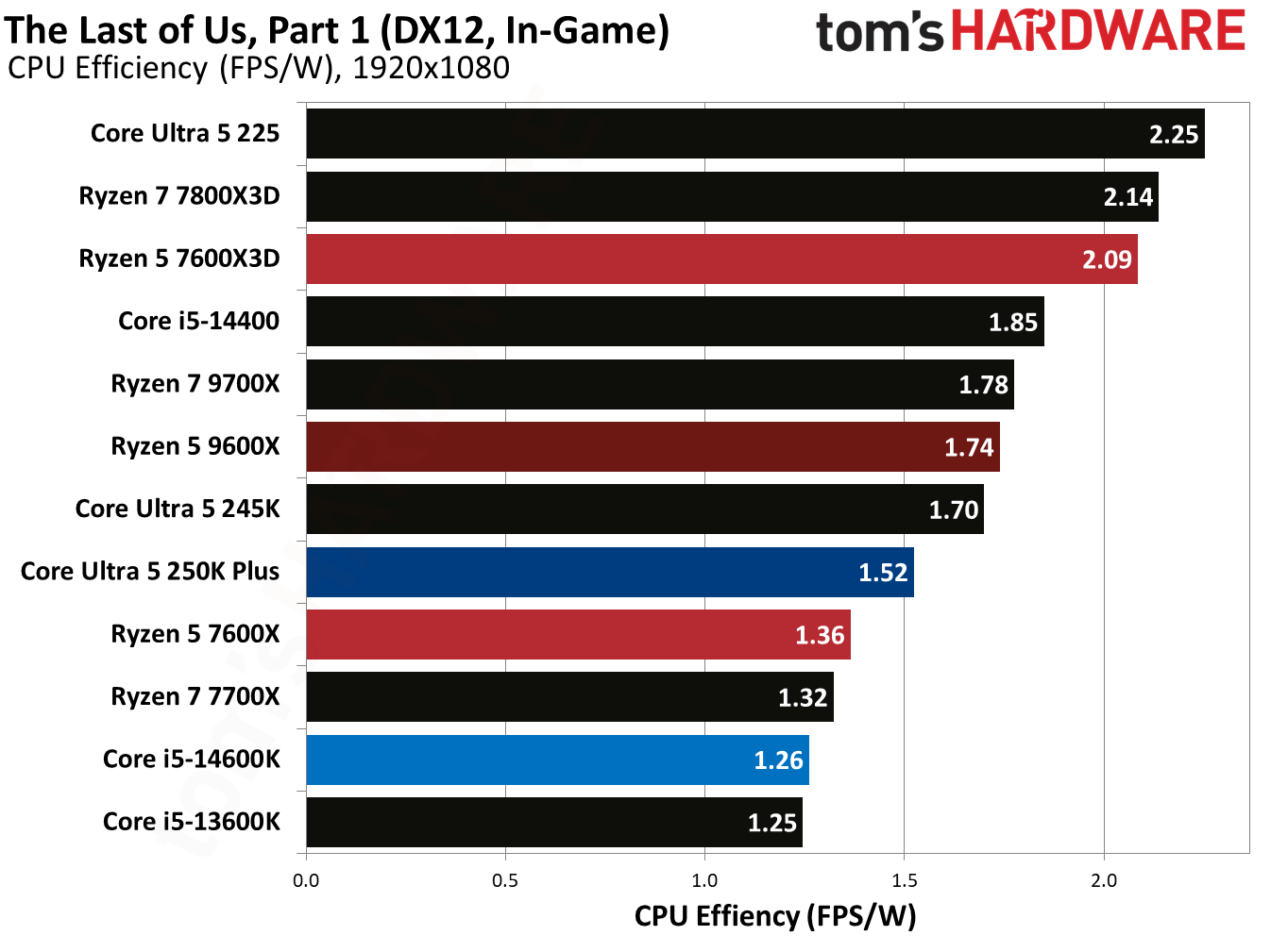AMD Ryzen 5 7600X3D
