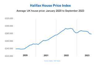 Halifax price index from January 2020 to September 2023