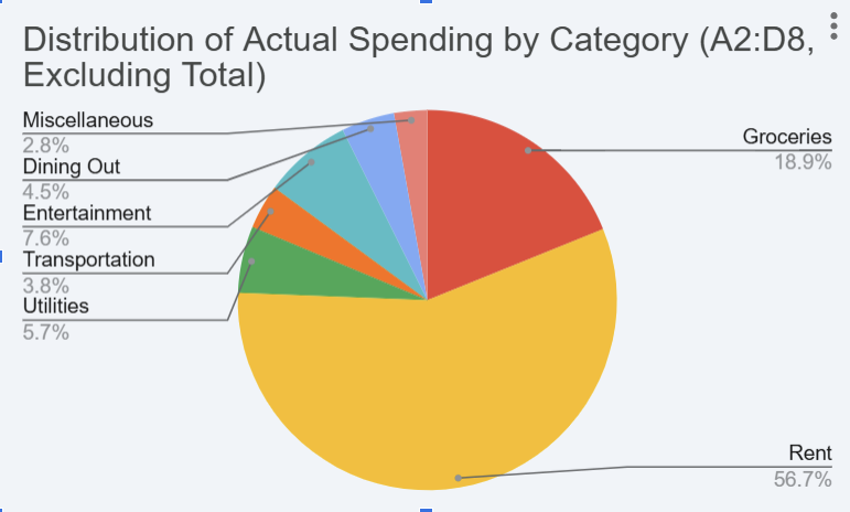 How to use Gemini in Google Sheets to create a weekly budget that updates itself