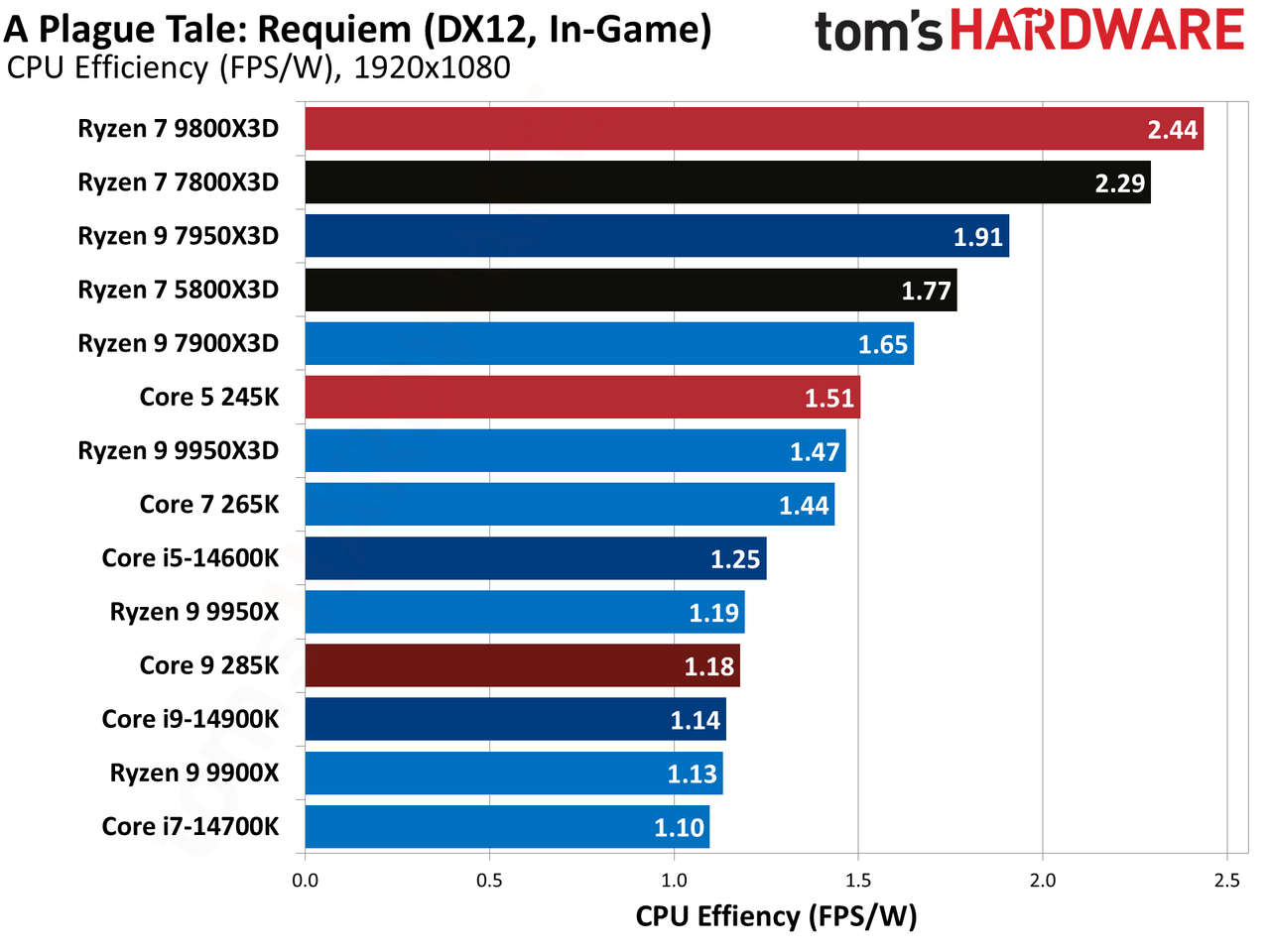 AMD Ryzen 9 9950X3D