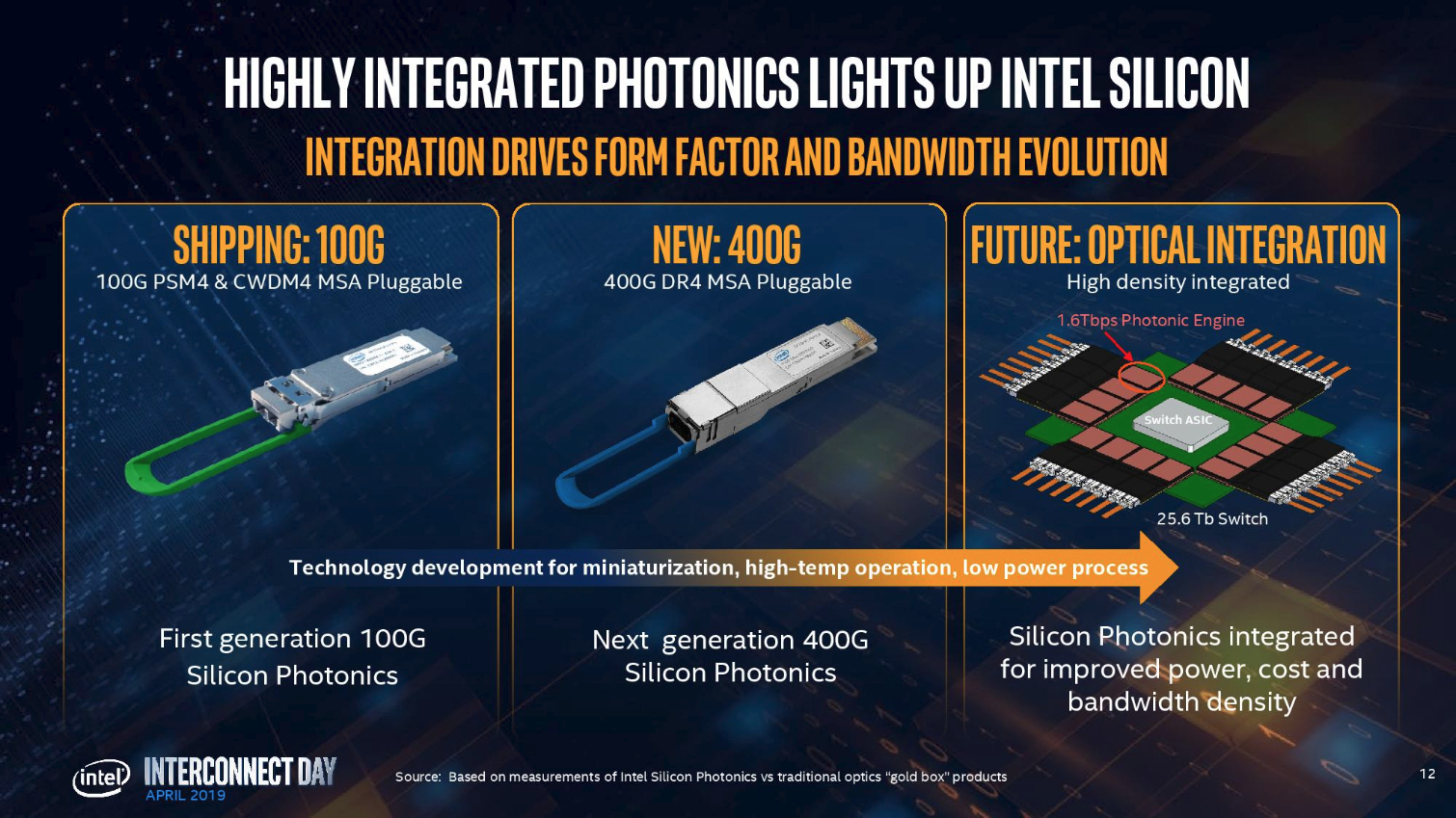 Intel Demos Its First 400GbE Silicon Photonics Transceiver, Outlines ...