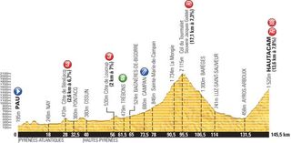 Profile for the 2014 Tour de France stage 18