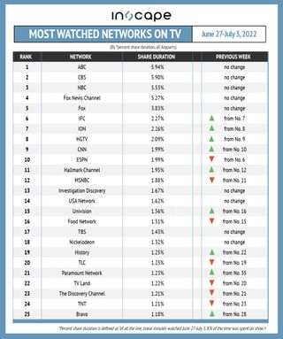 Most-watched networks on TV by percent shared duration June 27-July 3.