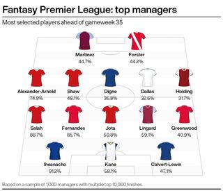 Graphic showing most popular FPL players among elite managers