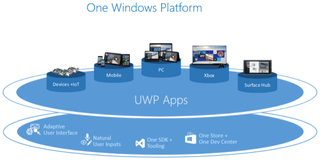 Microsoft’s vision for UWP. Not pictured: restrictions and limitations.