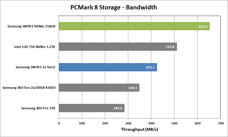 Samsung SM951 NVMe Review - PCMark8 Storage Bandwidth