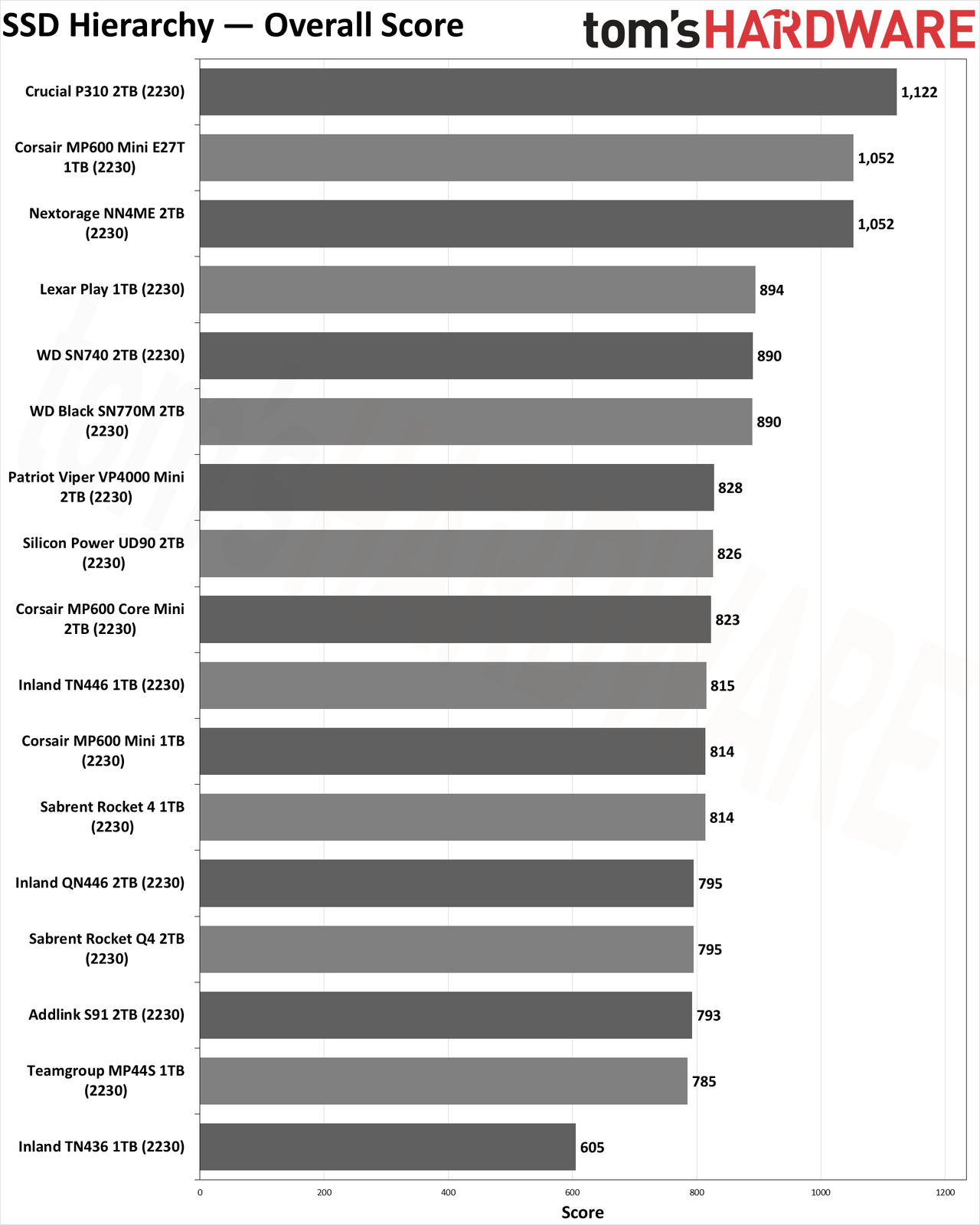 SSD Benchmarks Hierarchy charts