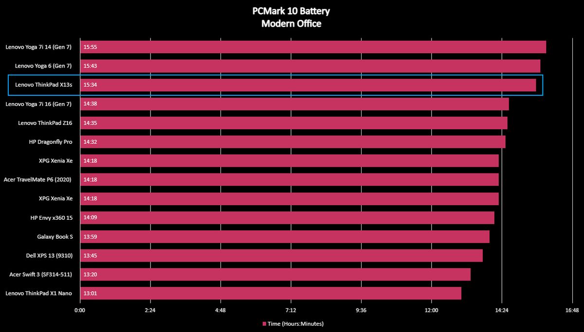 ThinkPad X13 benchmarks