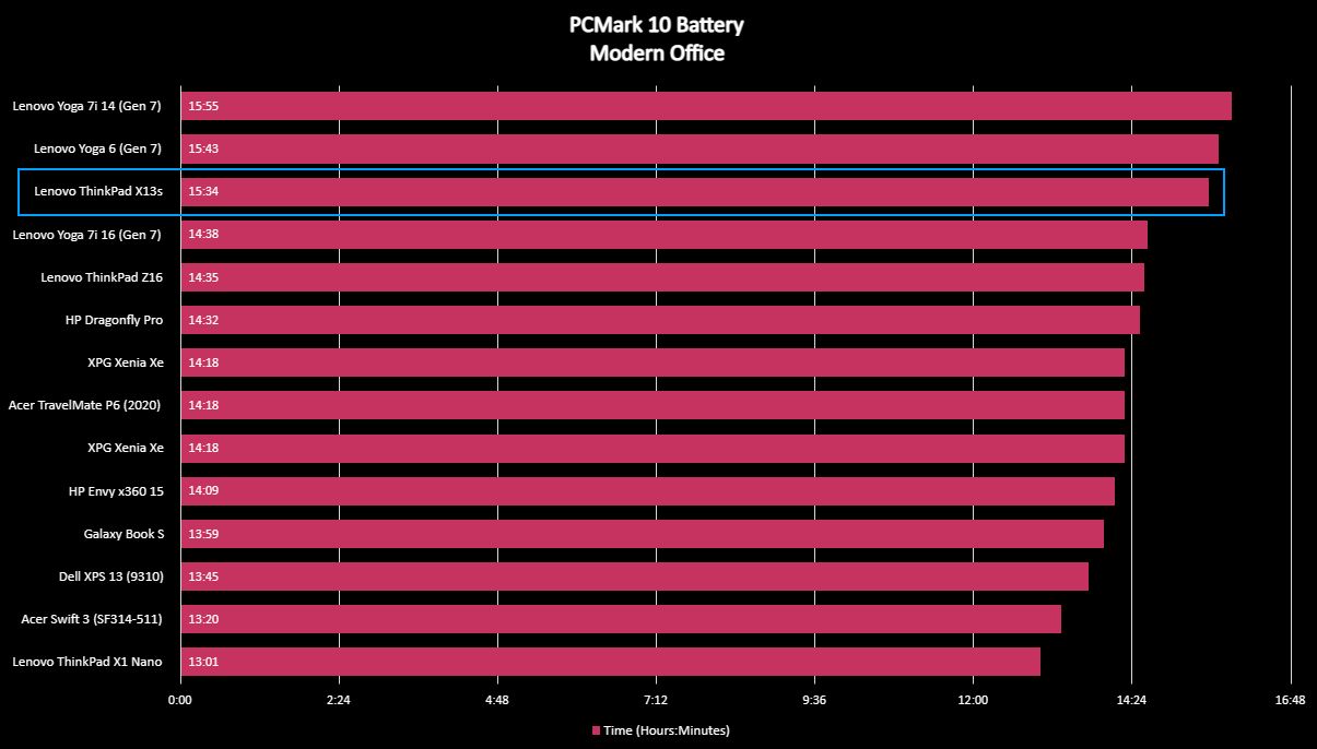 ThinkPad X13 benchmarks