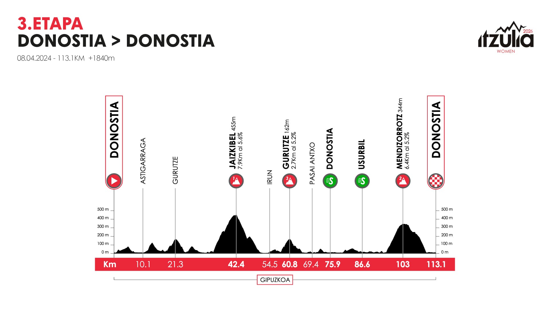 Itzulia Women 2026 stage profiles