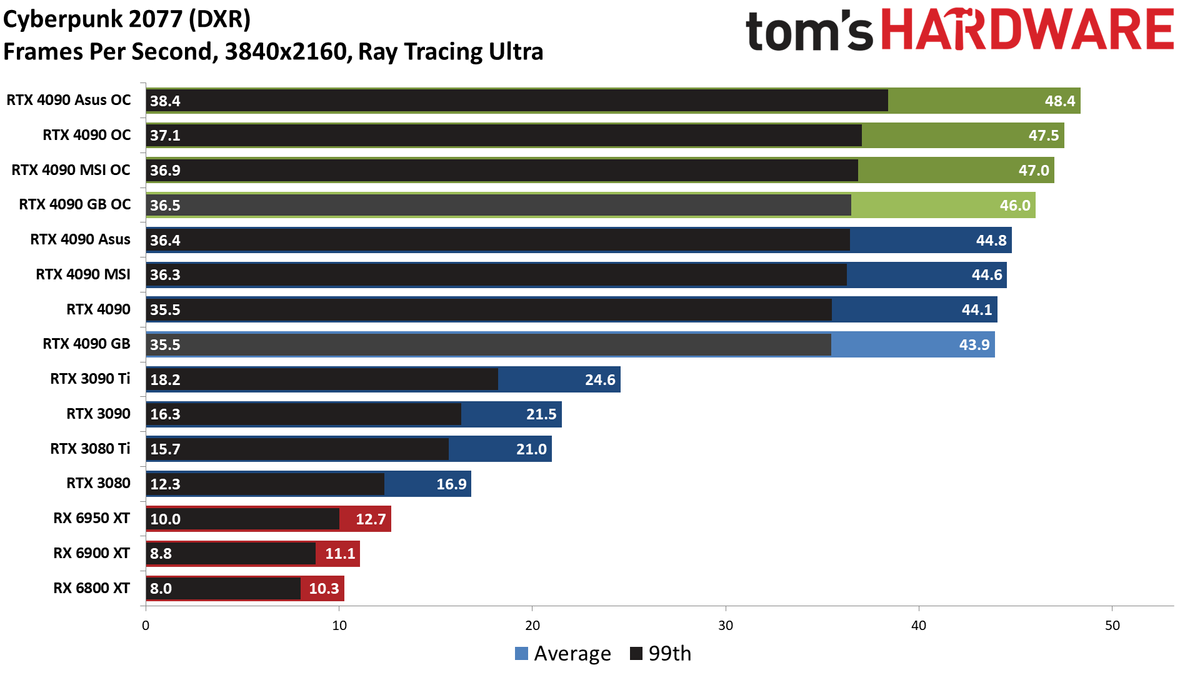 Gigabyte RTX 4090 Gaming OC