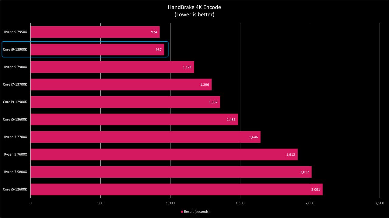 Intel Core i9-13900K benchmarks
