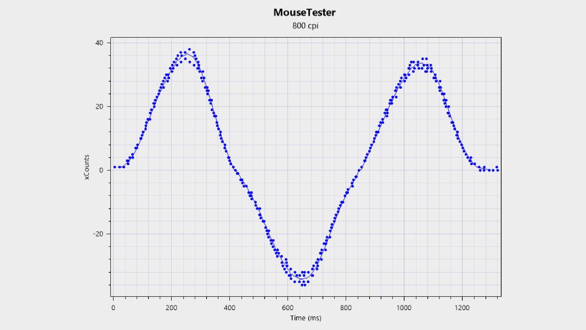 MouseTester chart for the Pulsar X3 CrazyLight Mini.