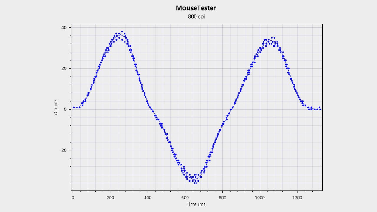 MouseTester chart for the Pulsar X3 CrazyLight Mini.