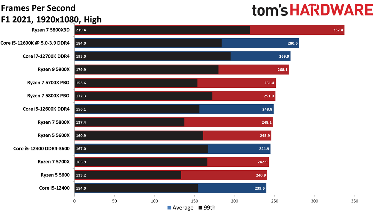 Ryzen 7 5700X CPU Benchmarks