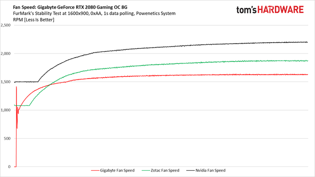 Temperatures And Fan Speeds - Gigabyte GeForce RTX 2080 Gaming OC 8G ...