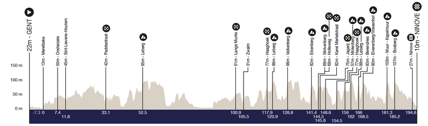 Route information for the 2025 Omloop Het Nieuwsblad