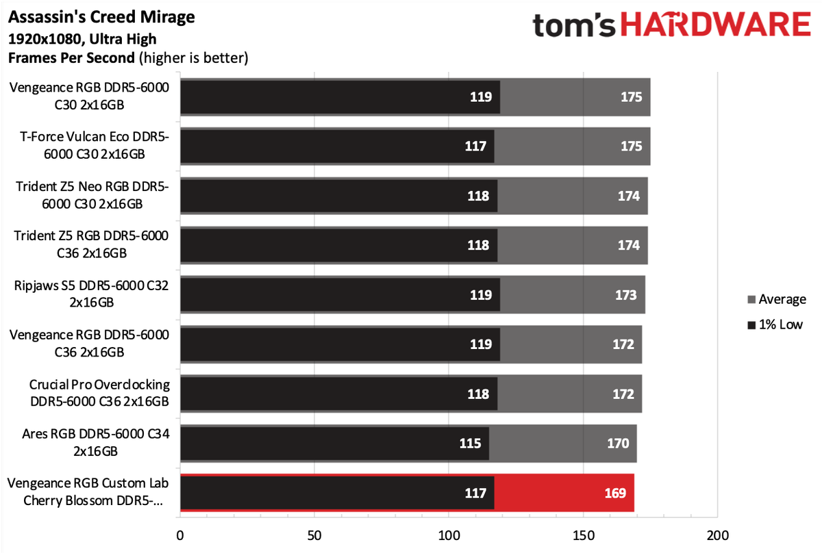 DDR5 Review