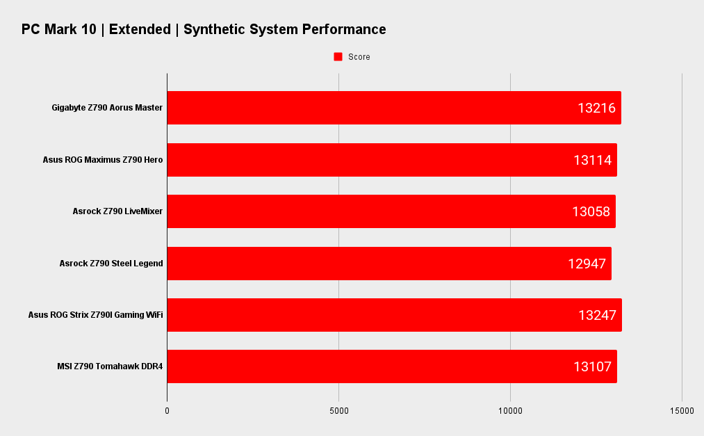 Gigabyte Z790 Aorus Master benchmarks