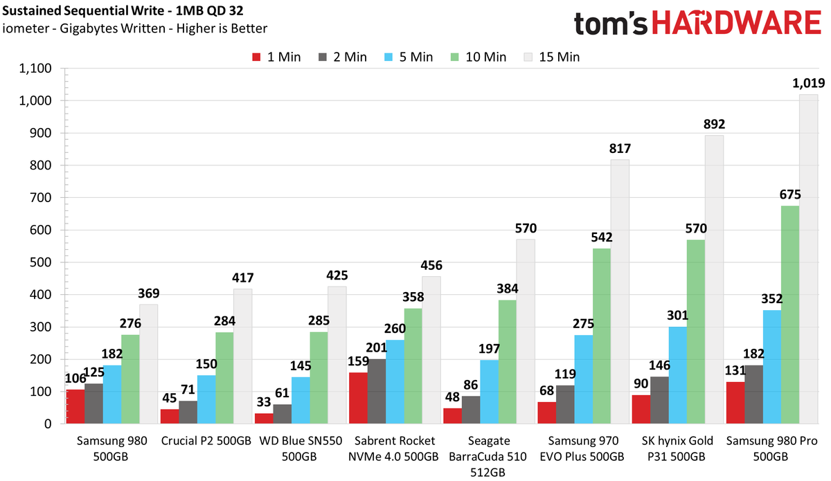 Sabrent Rocket NVMe 4.0 - 500GB