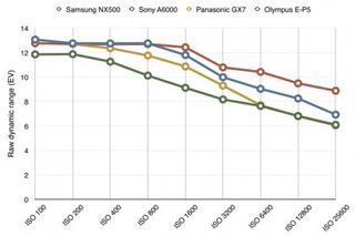 Samsung NX500 dynamic range chart